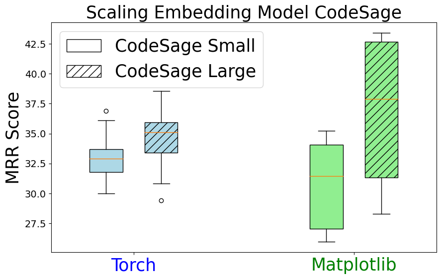 [CodeSage Scaling]