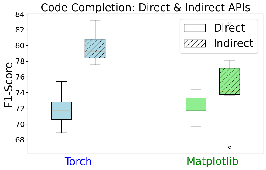 [Direct vs Indirect Completions]