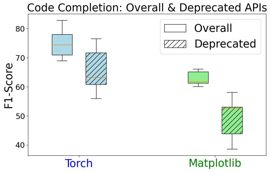 [Overall vs Deprecated]