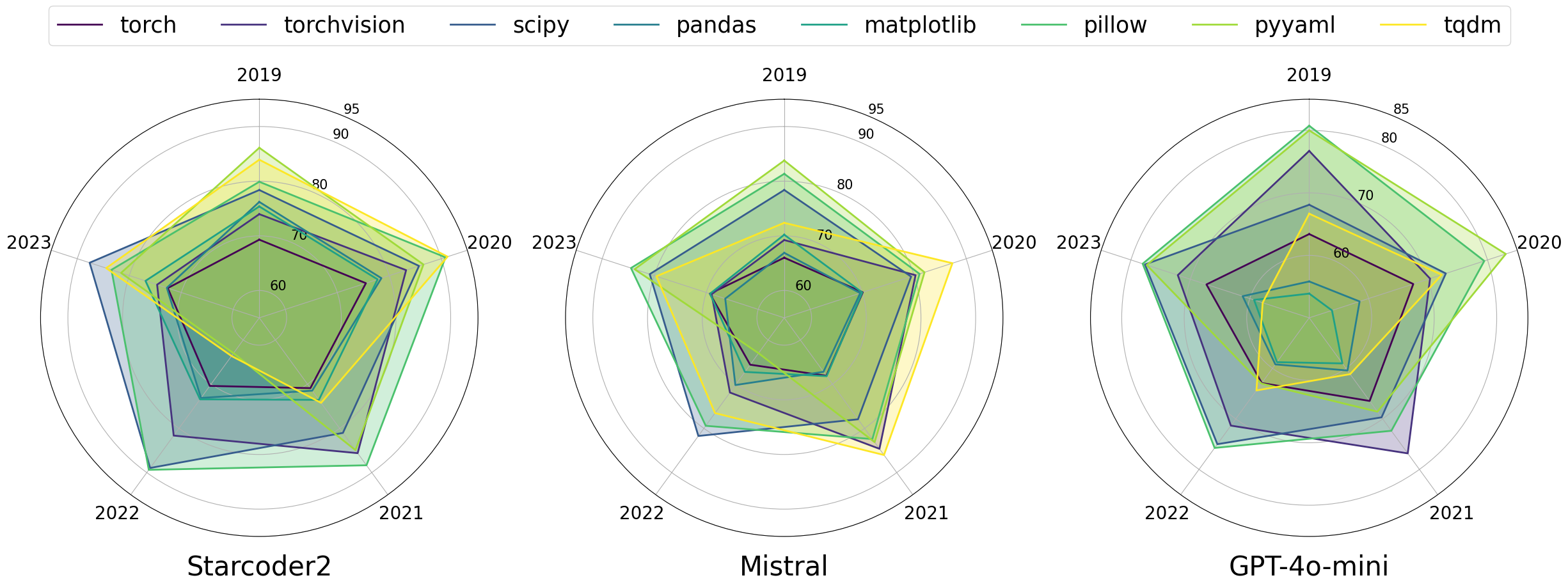 Polar Plot showing F1 scores