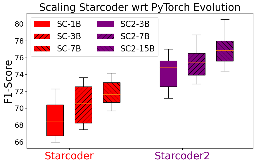 [StarCoder Scaling]